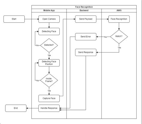 Image result for Face Detection Project Using Flutter
