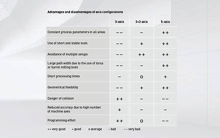 What is 5-Axis Machining? - Manufacturing Processes - DMG MORI India