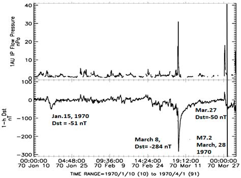 On the Impact of Geospace Weather on the Occurrence of M7.8/M7.5 ...