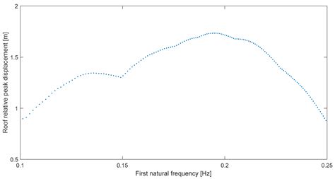 Seismic Structural Resonance Observation Based on Recent Estimation of ...