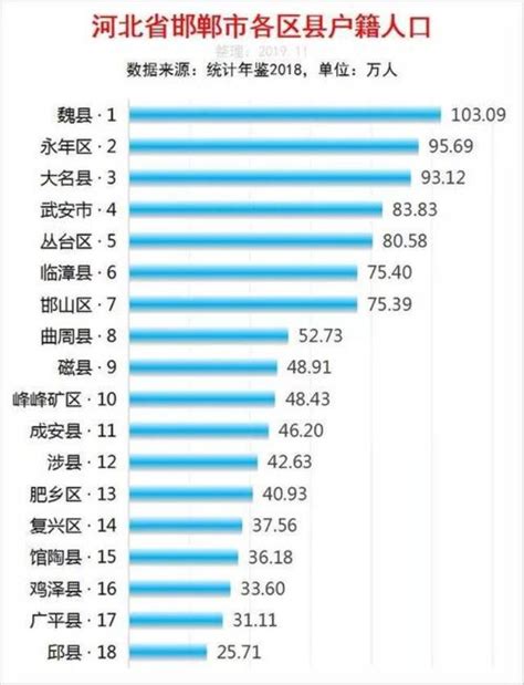 邯郸市各县GDP人口排名_邯郸地区最新GDP排名,你猜哪个县 市 区 最富_GDP123网