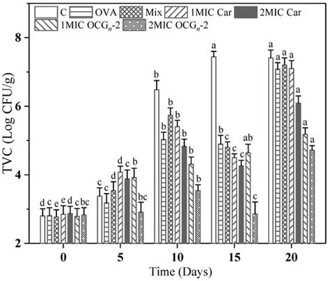 Potential Application of Ovalbumin Gel Nanoparticles Loaded with ...