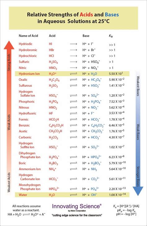 Image result for Acidity Chart