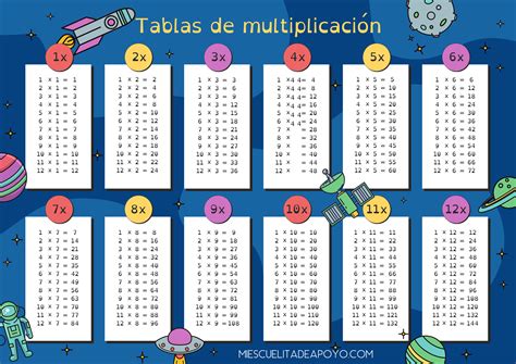 Tablas de multiplicar del 1 al 10 para imprimir pdf