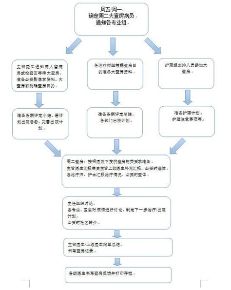 临床科主任查房程序规范_检查