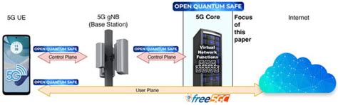 An Applied Analysis of Securing 5G/6G Core Networks with Post-Quantum ...