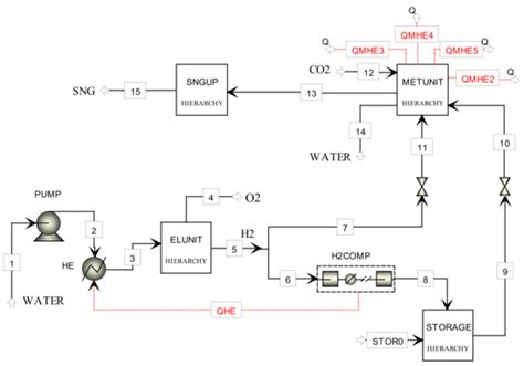 SNG Generation via Power to Gas Technology: Plant Design and Annual ...