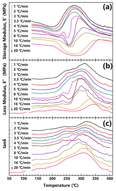 Influence of Heating Rate on the Structure and Mechanical Properties of ...
