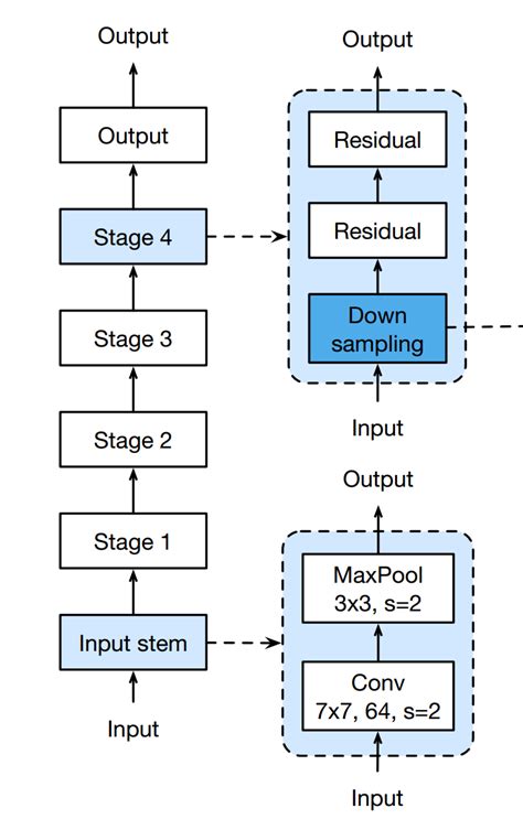 【pytorch系列】ResNet中的BasicBlock与bottleneck_Johngo学长