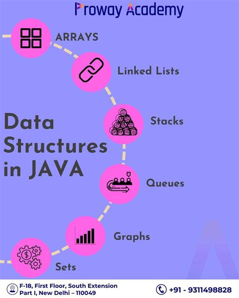 Image result for All Data Structure Over View in Java