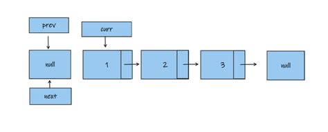 Image result for Reverse Linked List Algorithm