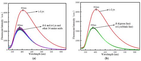 Enantioselective Recognition of L-Lysine by ICT Effect with a Novel ...