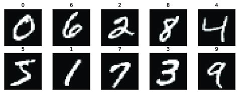 MNIST Dataset 的图像结果