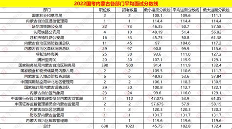 2023年内蒙古全国硕士研究生初试统考科目成绩复核结果查询入口