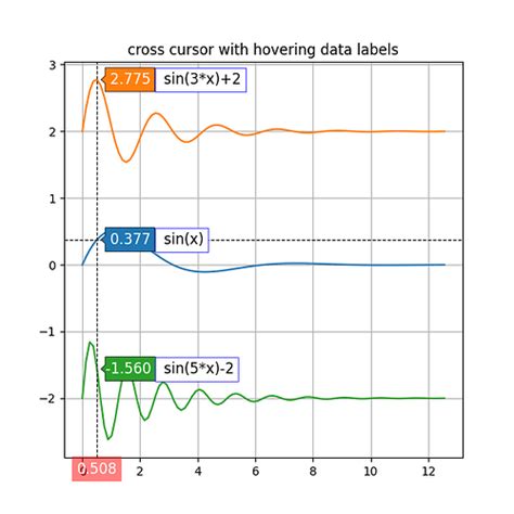 Image result for Matplotlib Cursor Display Value