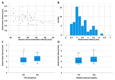 Electrodiagnostic Testing and Nerve Ultrasound of the Carpal Tunnel in ...
