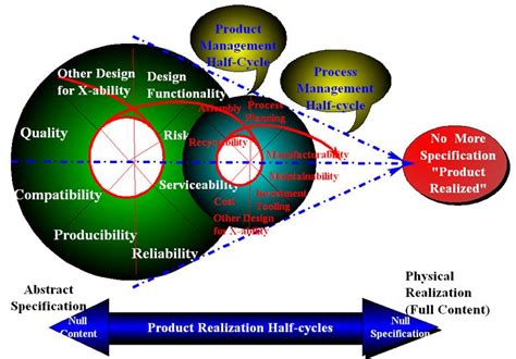 Image result for Product Realization Procedure Example