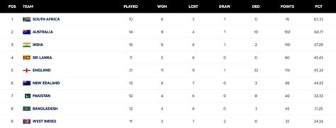 ICC World Test Championship points table (updated) as on December 9 ...