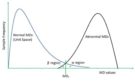 Classification Performance of Thresholding Methods in the Mahalanobis ...