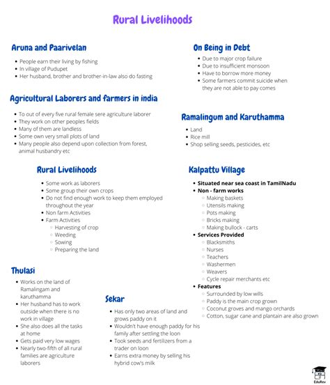 Mindmap: Rural Livelihoods - Social Studies (SST) Class 6 PDF Download