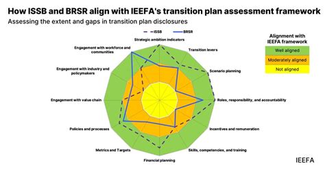 IEEFA Assessment: Benchmarking India's BRSR Against Standards