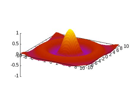 Image result for Gnuplot> Plot Animation