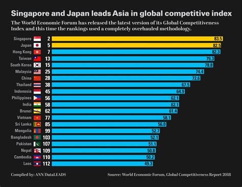 New competitiveness index ranks Asian countries - Asia News NetworkAsia News Network - ranking of a Business