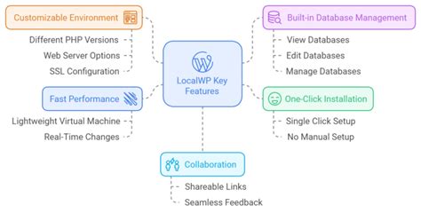 WordPress Local Tutorial 的图像结果