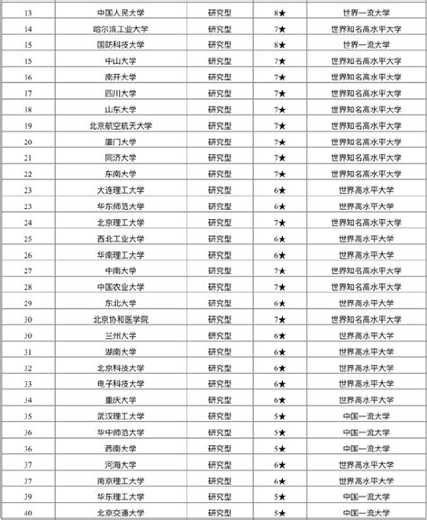 中国重点大学名单排名2021 中国重点大学名单中国重点大学一览表