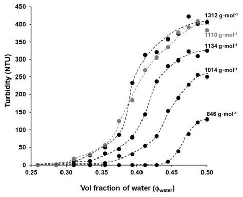 The Effect of Molecular Weight on the Solubility Properties of ...