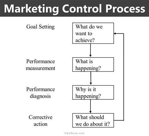 Process Control Marketing Poster 的图像结果
