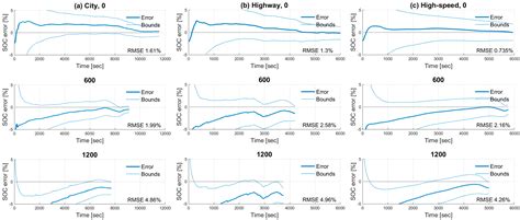 Co-Estimating State of Charge and Capacity of Automotive Lithium-Ion ...