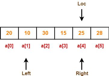 Quick Sort Example Sloving 的图像结果