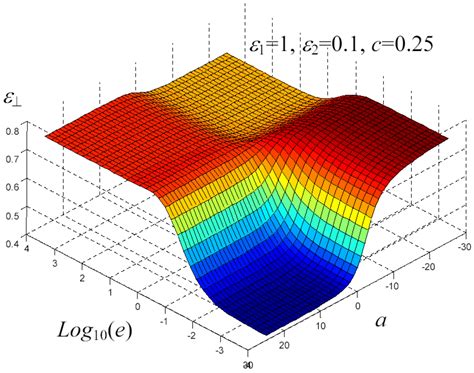 Dielectric and Elastic Characterization of Nonlinear Heterogeneous ...