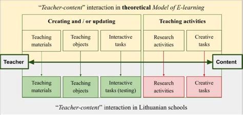 eLearning Interaction Types 的图像结果