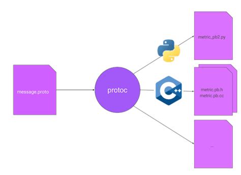 Image result for Python Protobuf PB2