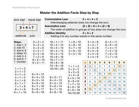 Image result for Basic Addition Facts with Solutions