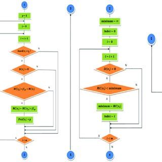 Image result for Dijkstra Algorithm Process