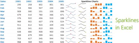 Sparklines in Excel | Goodly