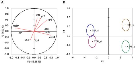 Dietary Tryptophan Plays a Role as an Anti-Inflammatory Agent in ...