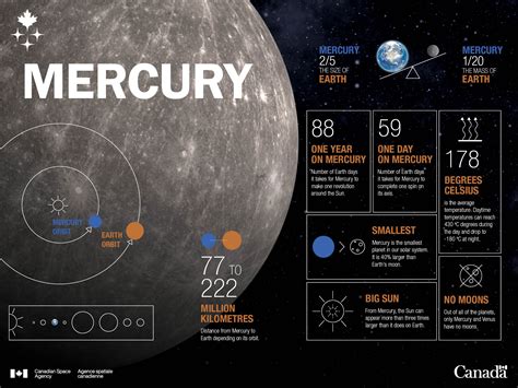 Mercury in numbers – infographic - Canadian Space Agency