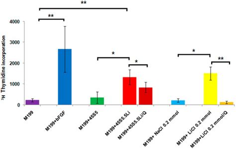 In Vitro Human Umbilical Vein Endothelial Cells Response to Ionic ...