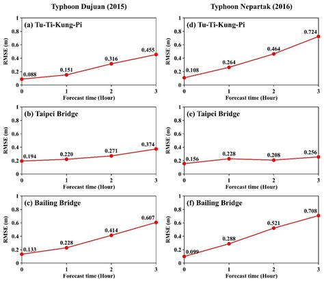 Water Level Forecasting Combining Machine Learning and Ensemble Kalman ...