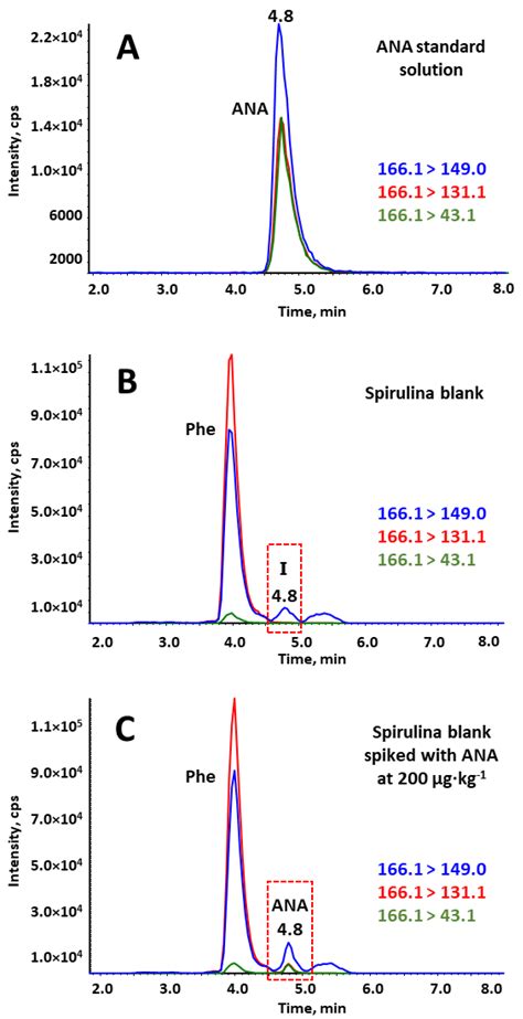 Determination of Multiclass Cyanotoxins in Blue-Green Algae (BGA ...