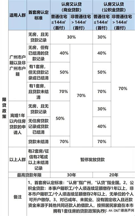 11月广州房贷利率出炉，首套房最高上浮20%！