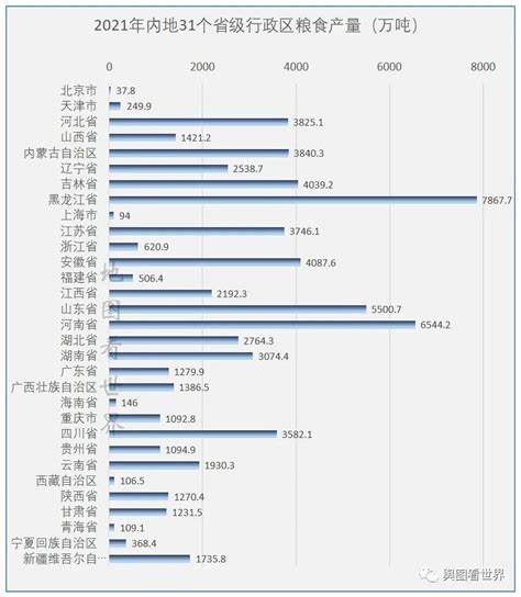 中国各省数据图表 - 知乎