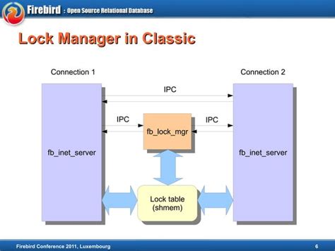 Image result for Distributed Lock Manager Tutorial