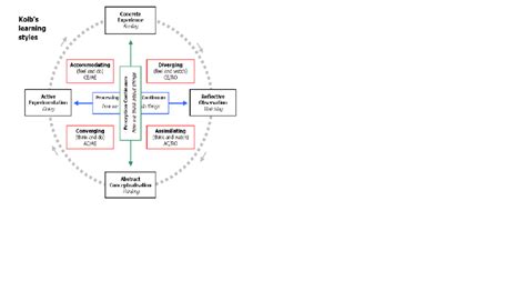 Image result for Kolb Learning Theory Example