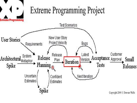 Extreme Programming Examples 的图像结果