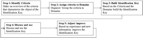 An Identification Key for Selecting Methods for Sustainability Assessments